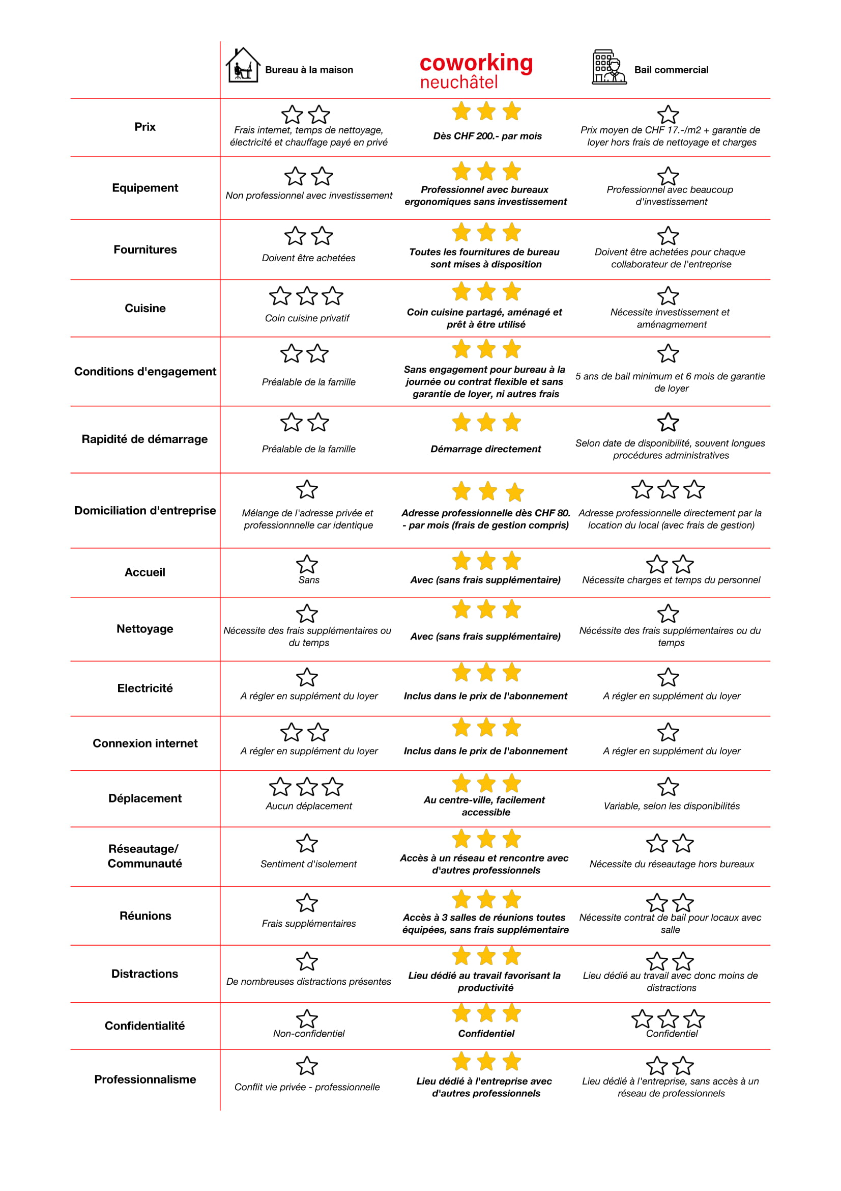 Comparatif : Bureau à la maison vs Bail commercial